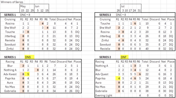 ESSA Choptank Racing 2024 - series 1 and 2 results